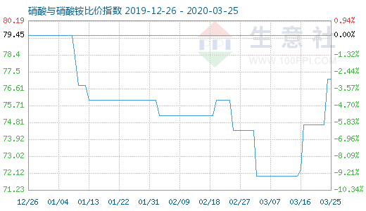 3月25日硝酸與硝酸銨比價(jià)指數(shù)圖