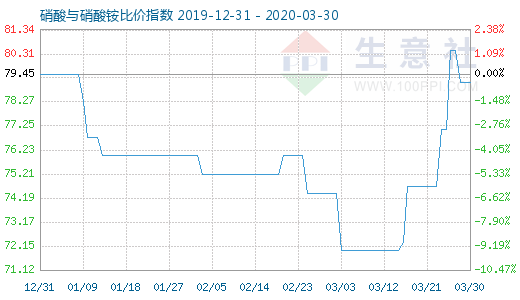 3月30日硝酸與硝酸銨比價指數圖
