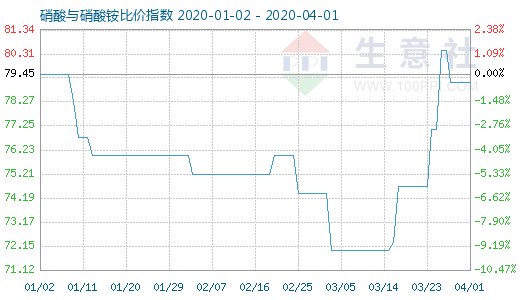 4月1日硝酸與硝酸銨比價指數圖