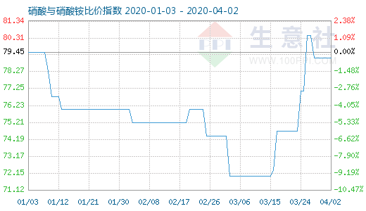 4月2日硝酸與硝酸銨比價指數圖