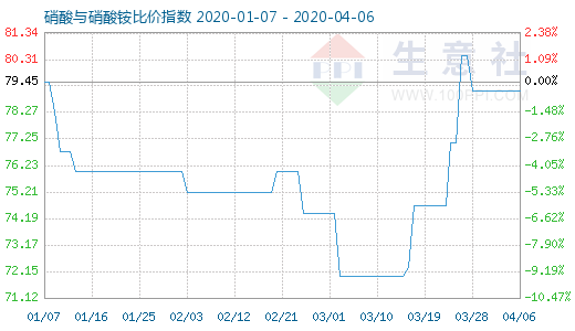 4月6日硝酸與硝酸銨比價指數圖