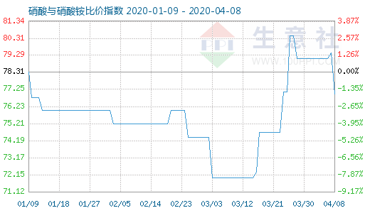 4月8日硝酸與硝酸銨比價指數圖