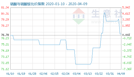 4月9日硝酸與硝酸銨比價指數圖