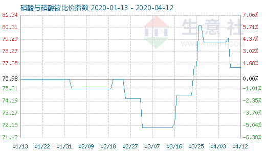 4月12日硝酸與硝酸銨比價指數圖