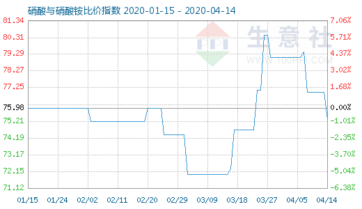 4月14日硝酸與硝酸銨比價指數圖