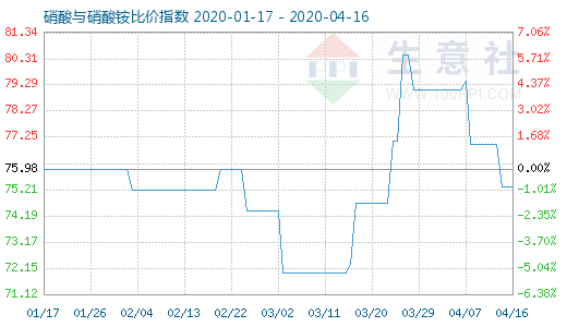 4月16日硝酸與硝酸銨比價(jià)指數(shù)圖