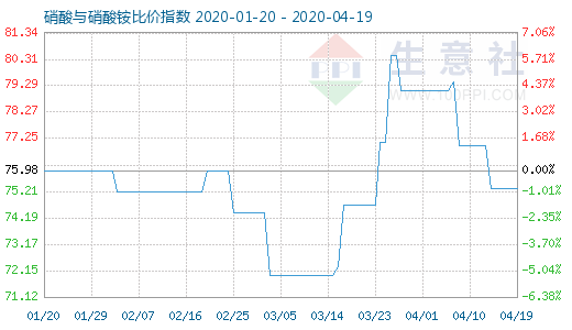 4月19日硝酸與硝酸銨比價指數圖