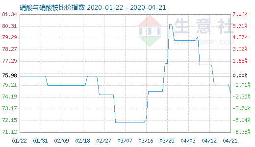 4月21日硝酸與硝酸銨比價指數圖