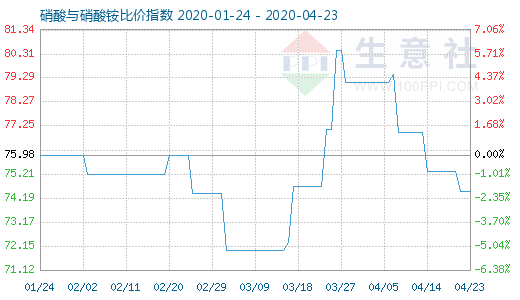 4月23日硝酸與硝酸銨比價指數圖