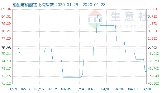 4月28日硝酸與硝酸銨比價(jià)指數(shù)圖