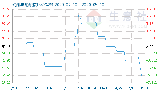 5月10日硝酸與硝酸銨比價指數圖