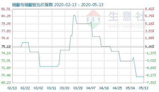 5月13日硝酸與硝酸銨比價指數圖