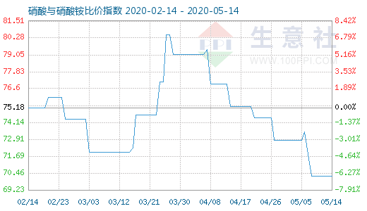 5月14日硝酸與硝酸銨比價指數圖