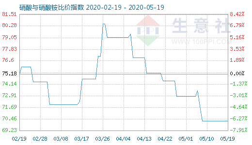 5月19日硝酸與硝酸銨比價指數圖