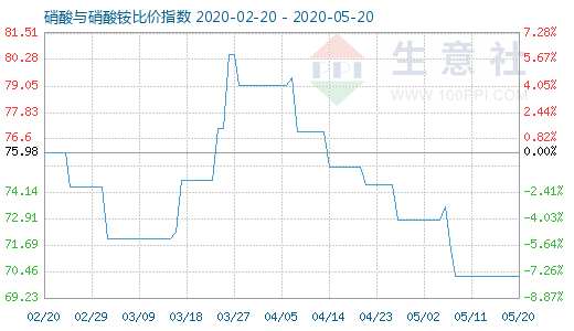 5月20日硝酸與硝酸銨比價指數圖