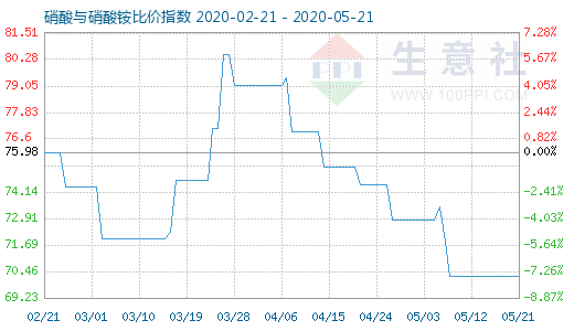 5月21日硝酸與硝酸銨比價指數圖