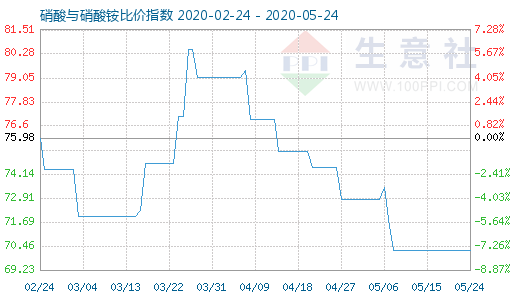 5月24日硝酸與硝酸銨比價指數圖
