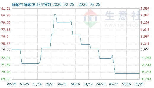 5月25日硝酸與硝酸銨比價指數圖