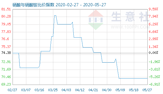 5月27日硝酸與硝酸銨比價指數圖