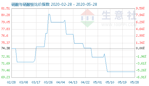5月28日硝酸與硝酸銨比價指數圖
