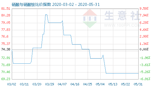 5月31日硝酸與硝酸銨比價指數圖