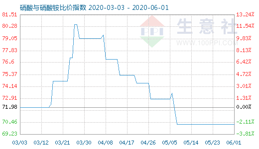 6月1日硝酸與硝酸銨比價指數圖