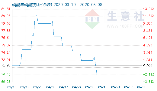 6月8日硝酸與硝酸銨比價指數圖