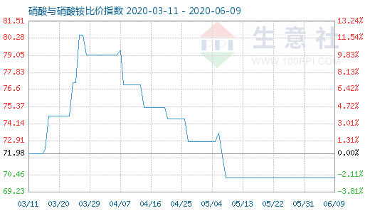 6月9日硝酸與硝酸銨比價指數圖