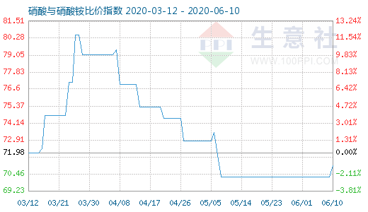 6月10日硝酸與硝酸銨比價指數圖