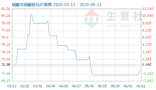 6月11日硝酸與硝酸銨比價指數圖
