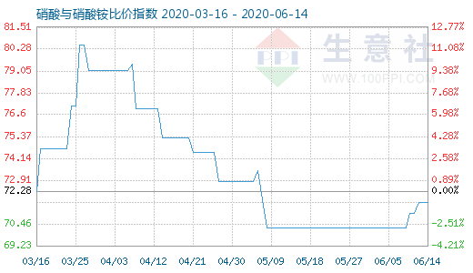 6月14日硝酸與硝酸銨比價指數圖