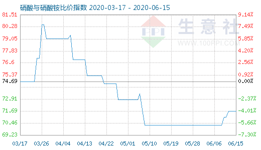 6月15日硝酸與硝酸銨比價(jià)指數(shù)圖