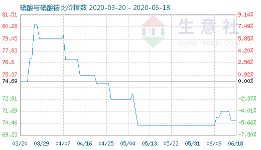 6月18日硝酸與硝酸銨比價指數圖