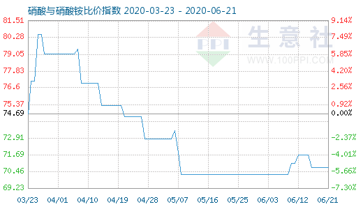 6月21日硝酸與硝酸銨比價指數圖
