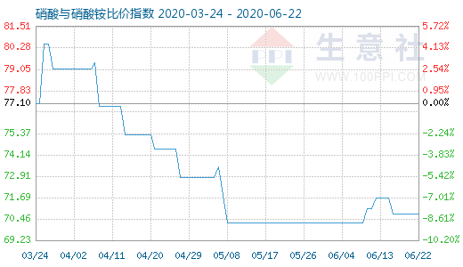 6月22日硝酸與硝酸銨比價指數圖