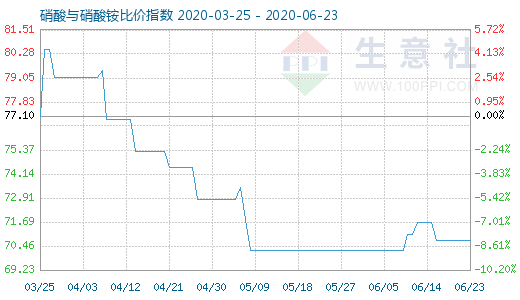 6月23日硝酸與硝酸銨比價指數圖