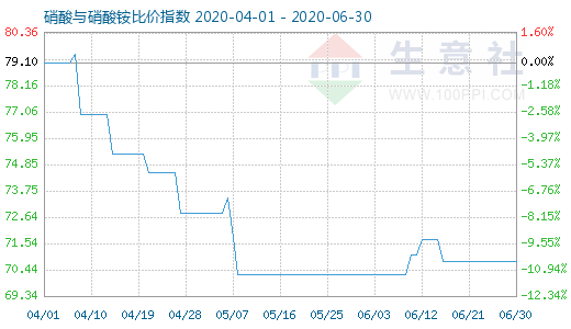 6月30日硝酸與硝酸銨比價指數圖