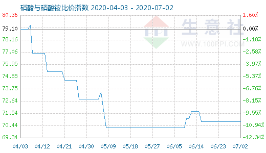 7月2日硝酸與硝酸銨比價指數圖