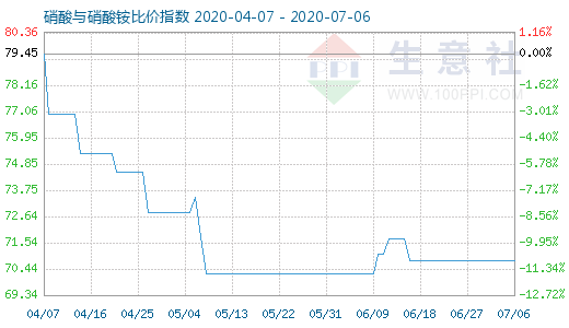7月6日硝酸與硝酸銨比價指數圖