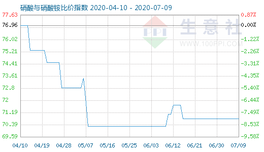 7月9日硝酸與硝酸銨比價指數圖