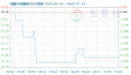 7月15日硝酸與硝酸銨比價(jià)指數(shù)圖