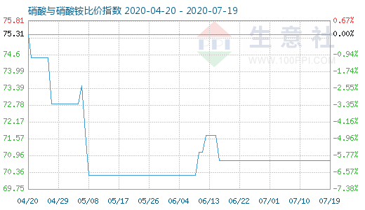 7月19日硝酸與硝酸銨比價指數圖