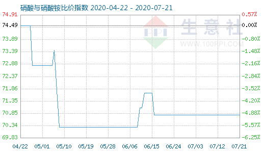 7月21日硝酸與硝酸銨比價指數圖