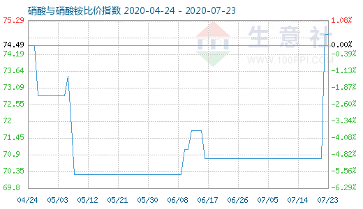 7月23日硝酸與硝酸銨比價指數圖