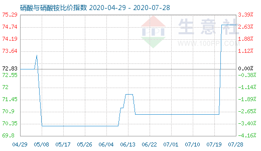 7月28日硝酸與硝酸銨比價指數圖