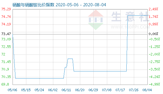 8月4日硝酸與硝酸銨比價指數(shù)圖