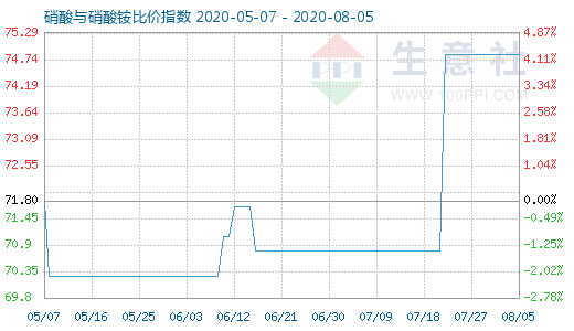 8月5日硝酸與硝酸銨比價指數圖