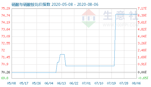 8月6日硝酸與硝酸銨比價指數圖