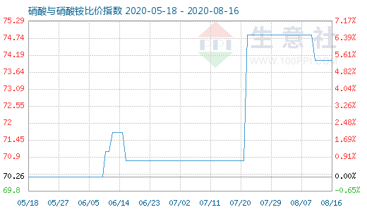 8月16日硝酸與硝酸銨比價指數圖