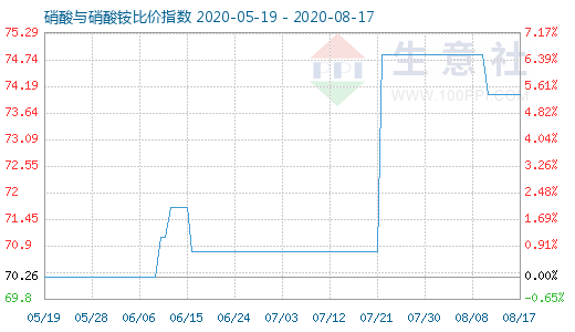 8月17日硝酸與硝酸銨比價指數圖
